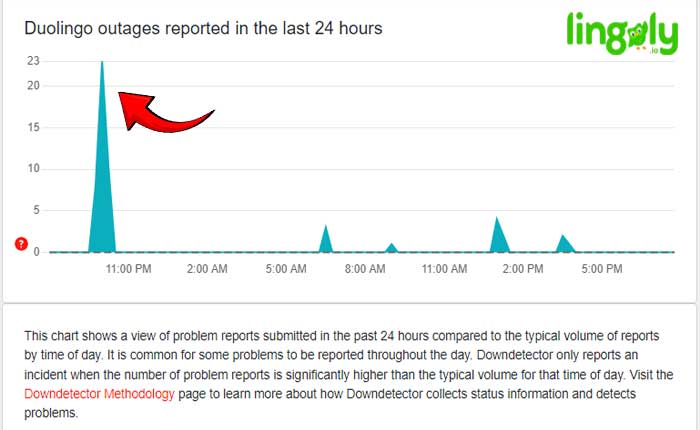 Is Duolingo Down?